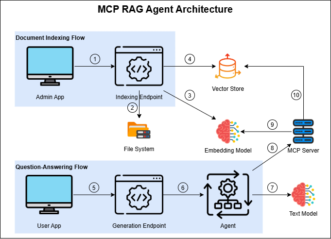 Architecture Diagram